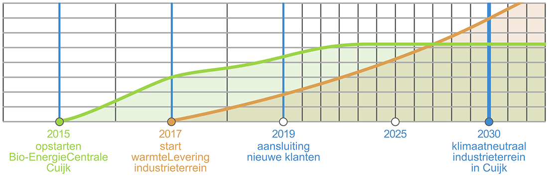 De weg naar een energie neutraal industrie terrein